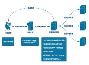 容器服務下的持續集成與云端交付 從項目策劃到公關服務的交付之禪