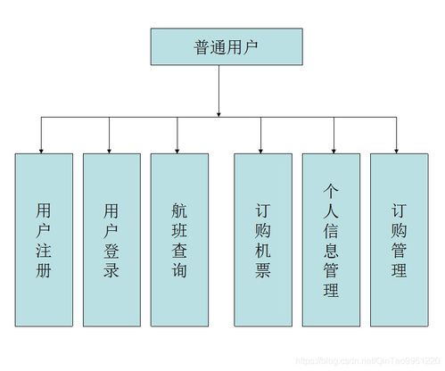 《機票訂購管理系統》畢業設計項目策劃與公關服務方案